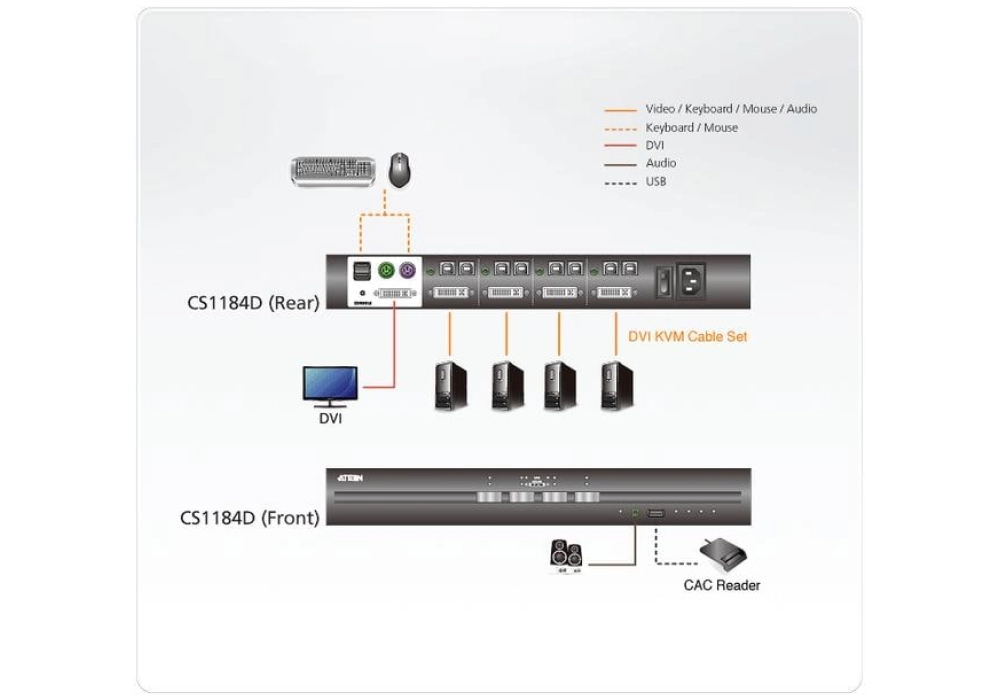 ATEN Commutateur KVM CS1184D DVI Secure