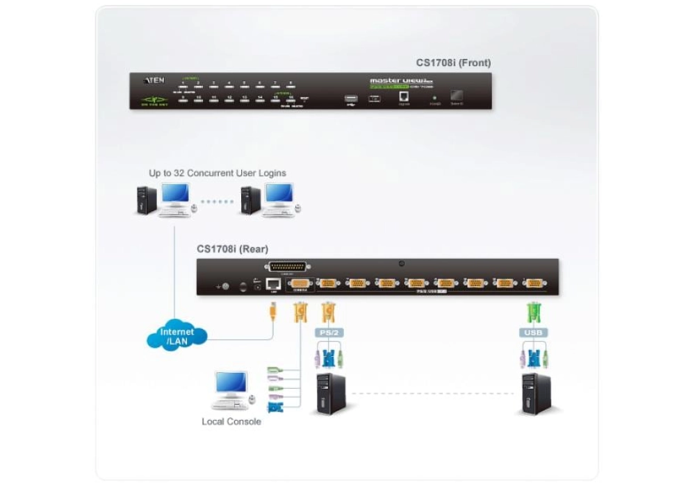 ATEN Commutateur KVM CS1708I