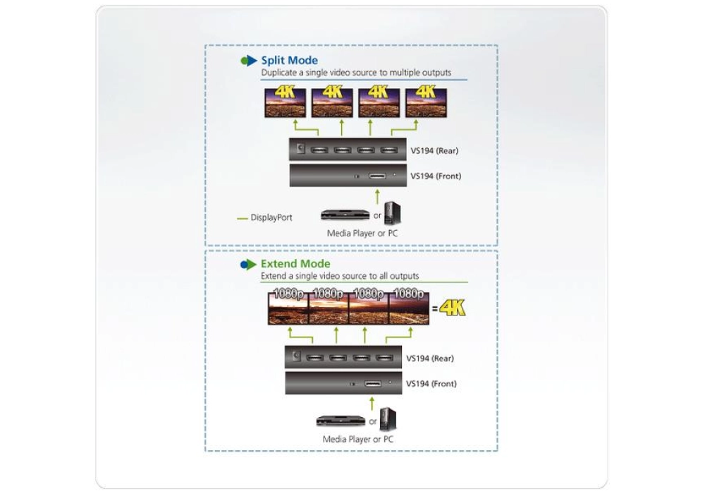 ATEN Diviseur de signaux à 4 ports VS194 True 4K DisplayPort