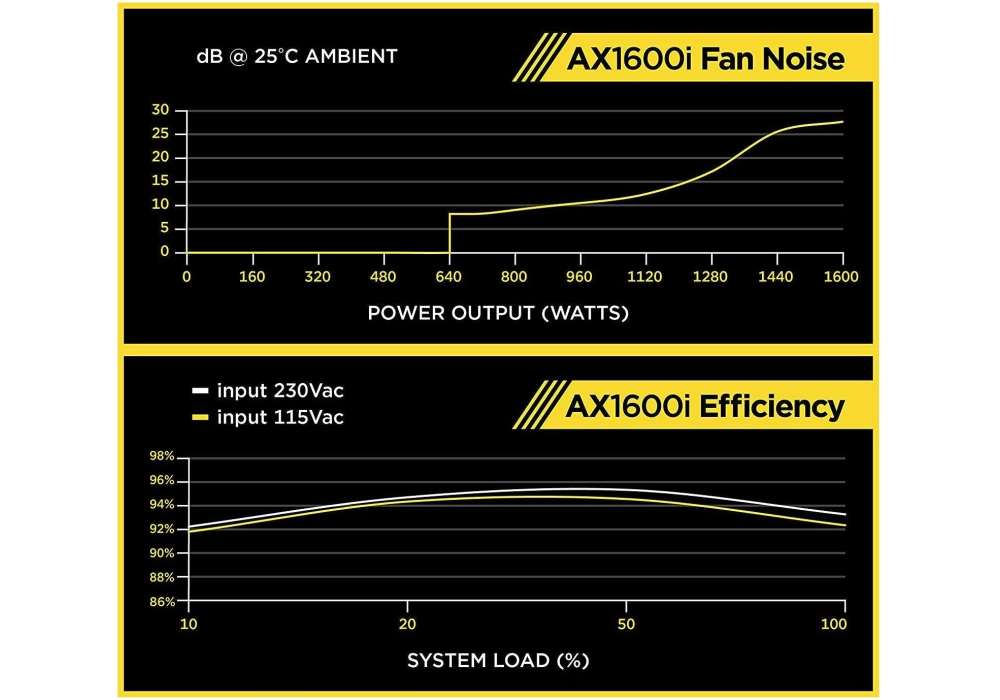 Corsair AX1600i iCUE 1600 W avec câble