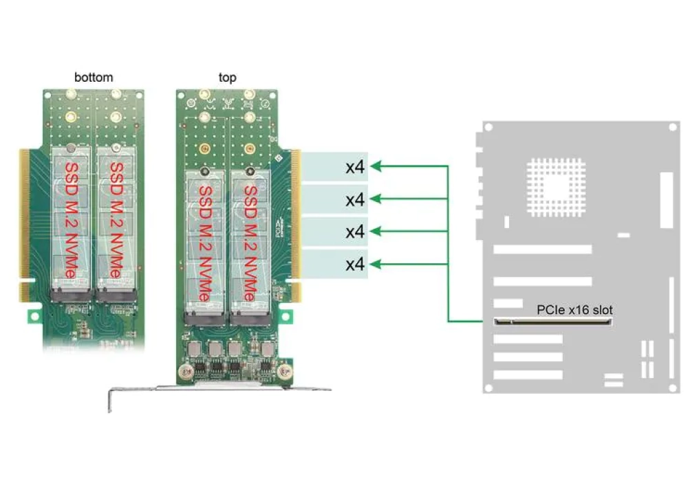 Delock Adaptateur PCI-Express 4.0 x16 - 4 x NVMe M.2 Key M 110 mm