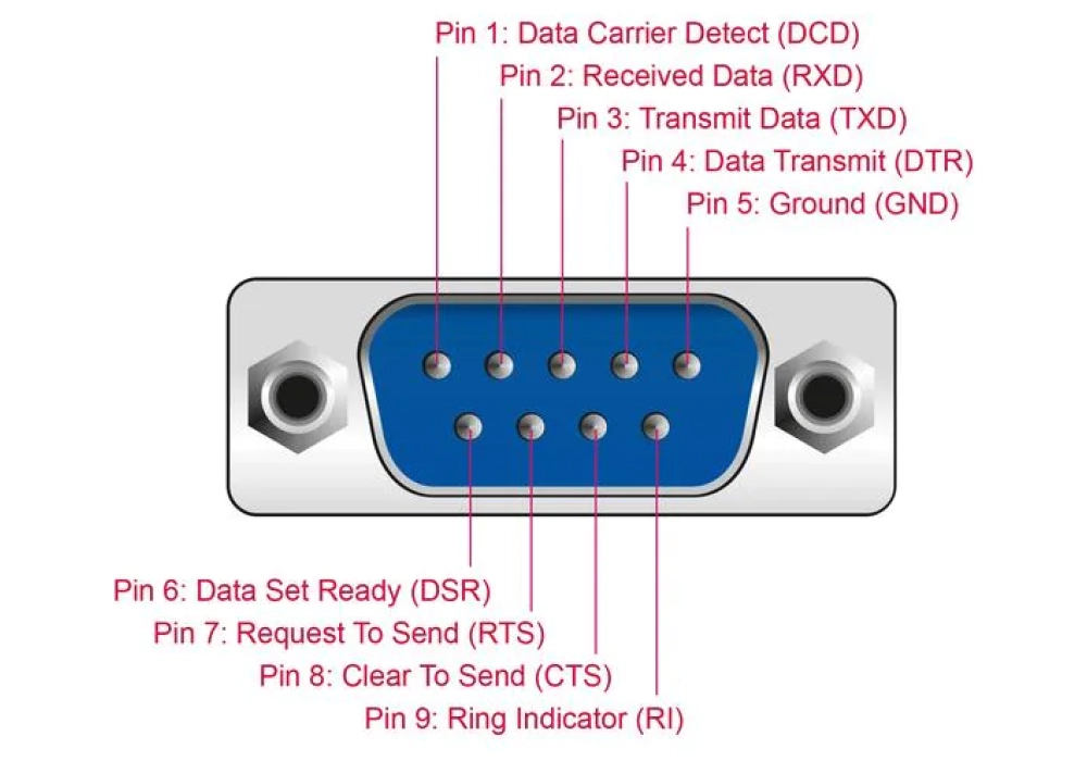 Delock Adaptateur sériel USB-C – RS-232 D-Sub 9 broches avec écrous - 2.0 m