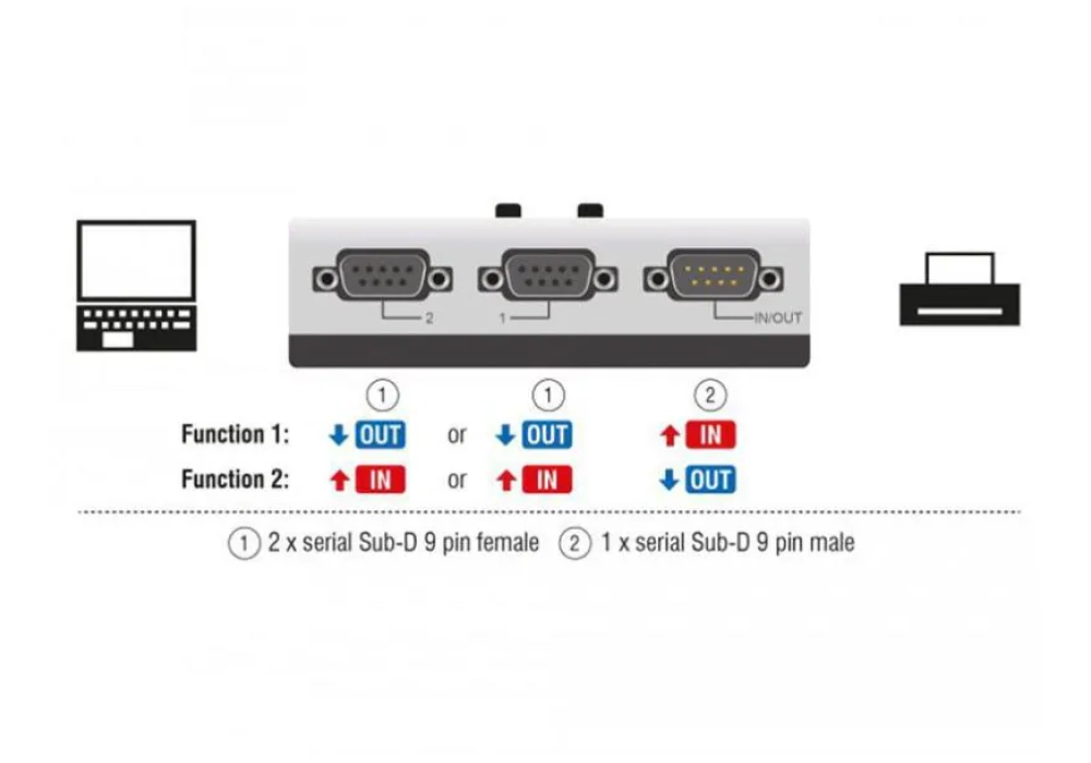 Delock Boîte de commutation 2 Port RS-232/422/485 bidirectionnel