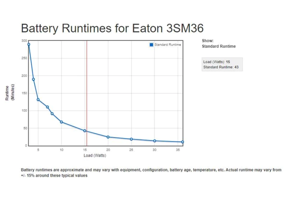 Eaton 3S Mini 3SM36 36 VA / 36 W