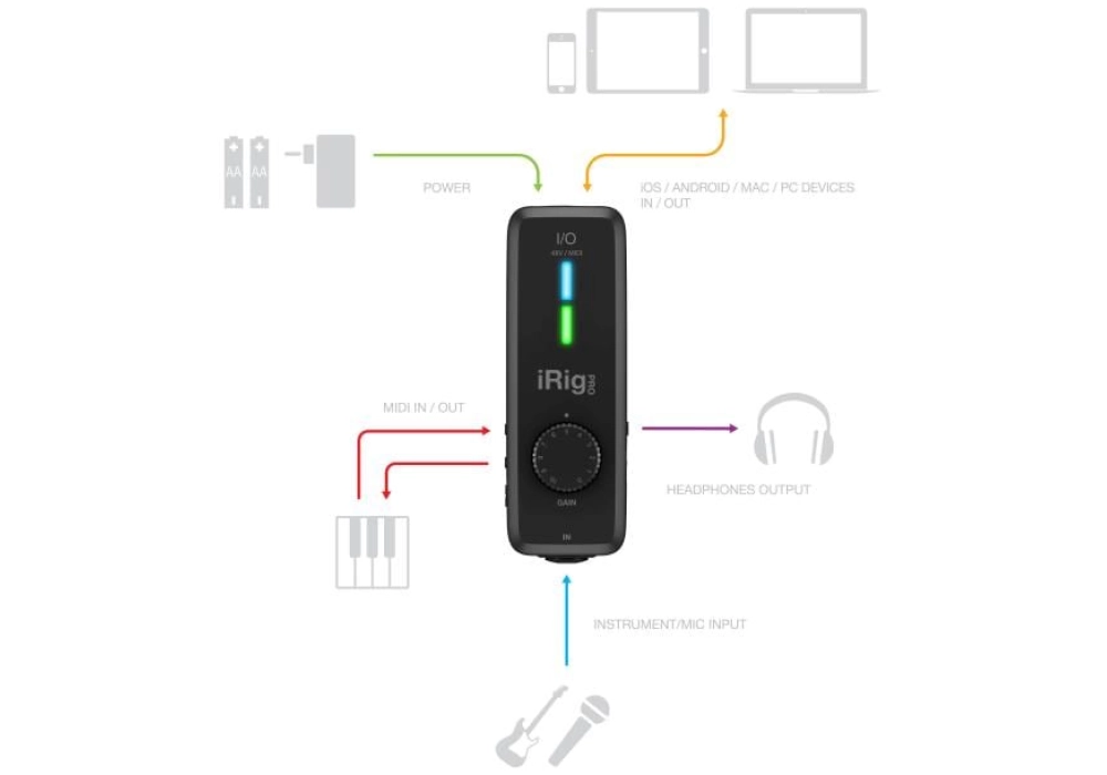 IK Multimedia iRig Pro I/O