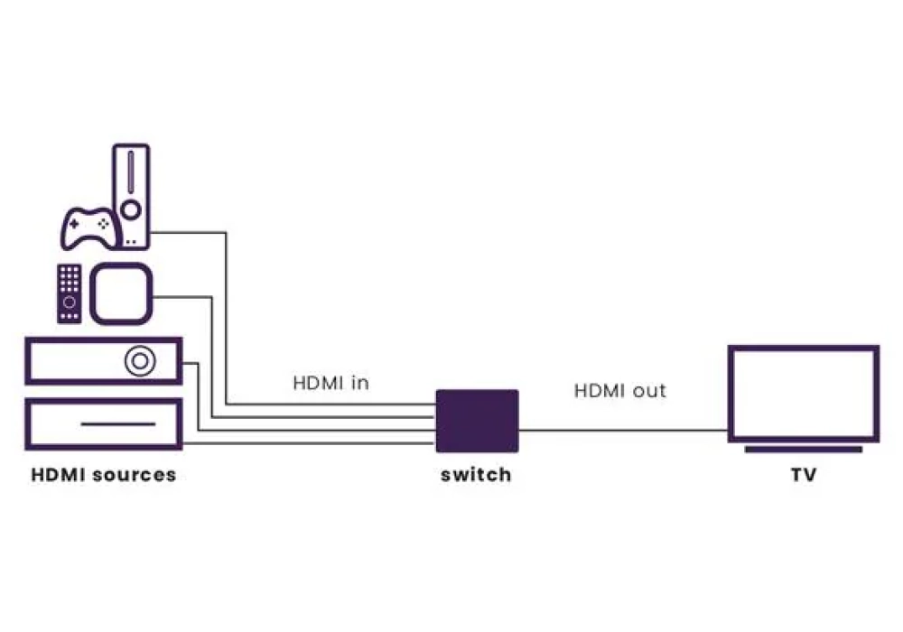 Marmitek Commutateur HDMI Connect 740