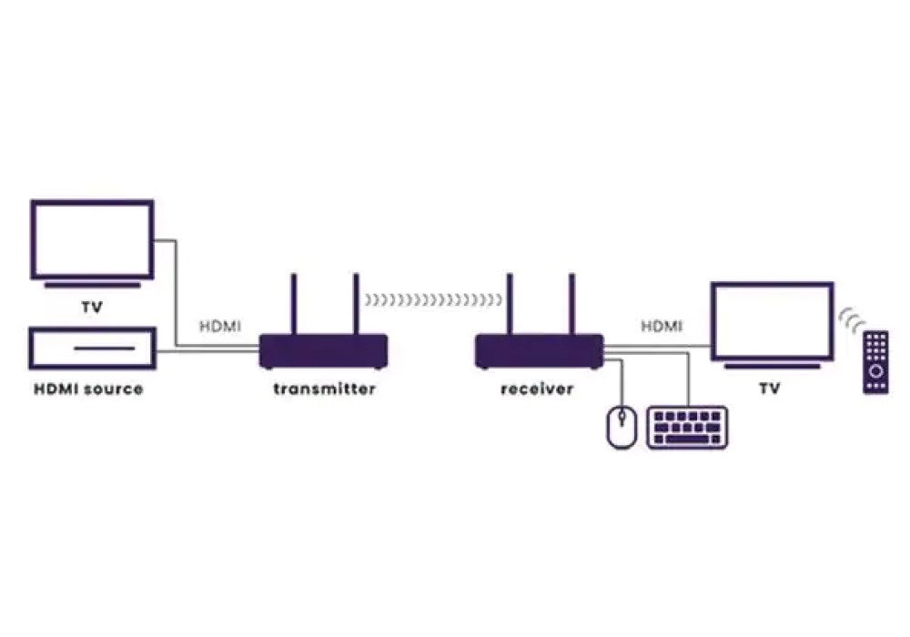 Marmitek TV Anywhere Wireless 4K