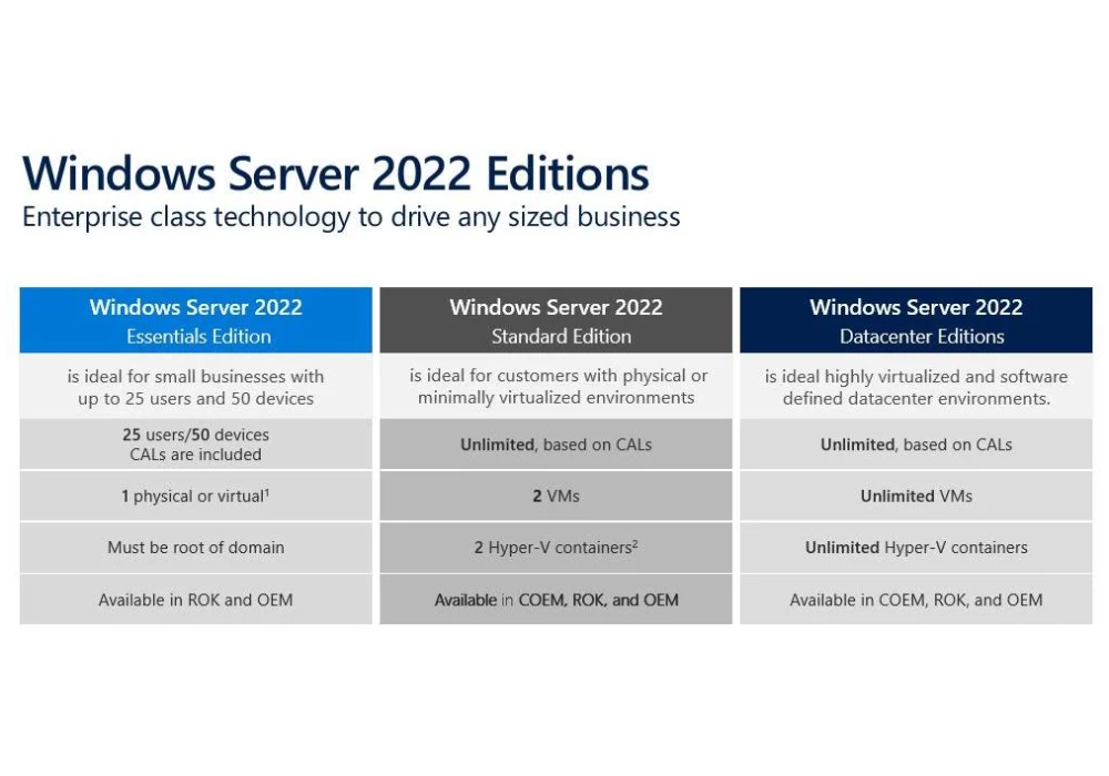 Microsoft Windows Server 2025 Datacenter 16 Core, Add-Lic, OEM, Allemand