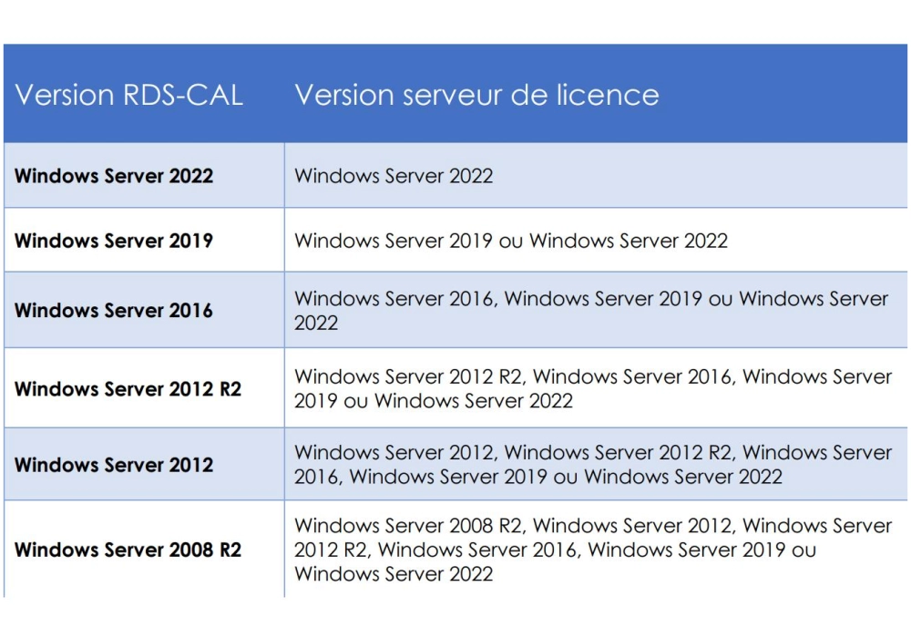 Microsoft Windows Server 2025 Standard 16 Core, OEM, français