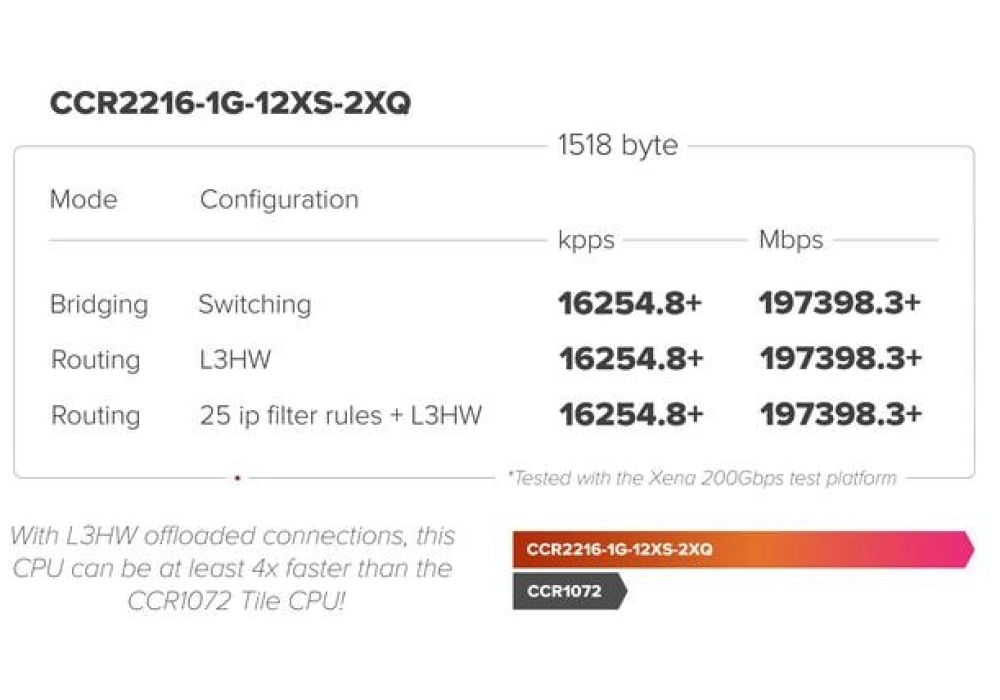 MikroTik CCR2216-1G-12XS-2XQ