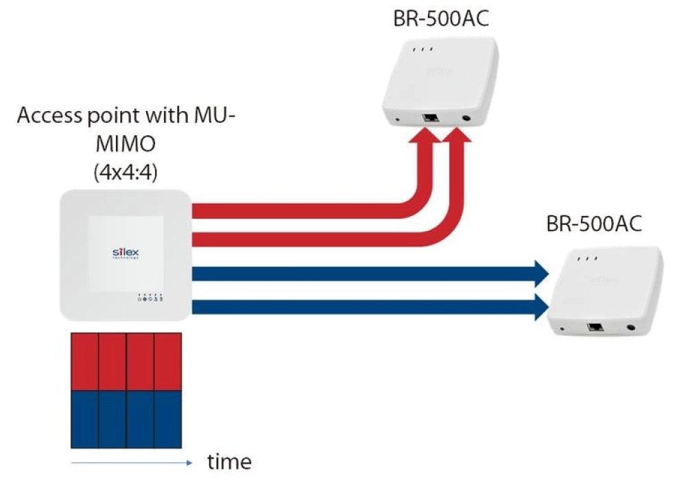 Silex BR-500AC