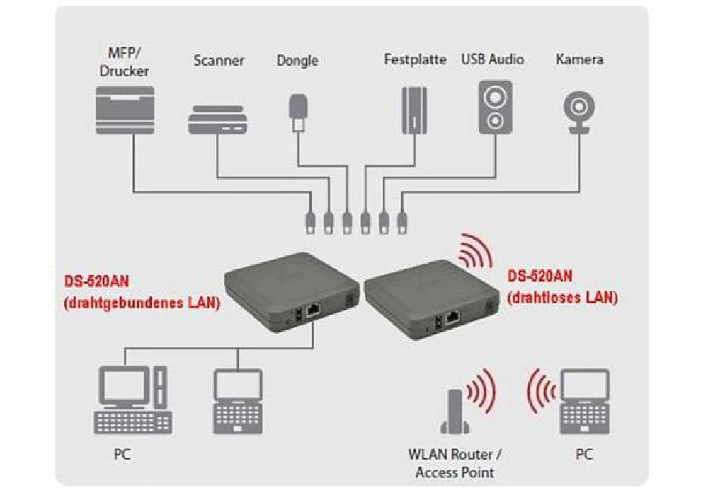 Silex USB Device Server DS-520AN