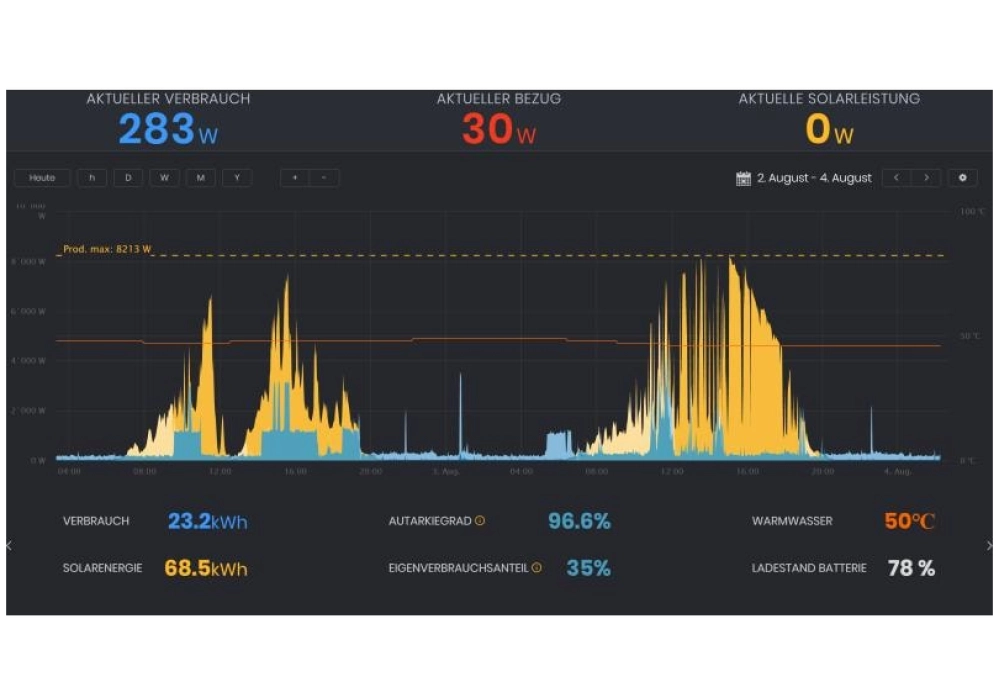 Solar Manager gestionnaire énergétique