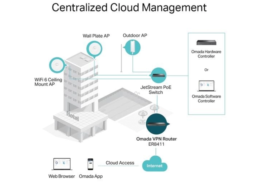 TP-Link Routeur VPN Omada ER8411